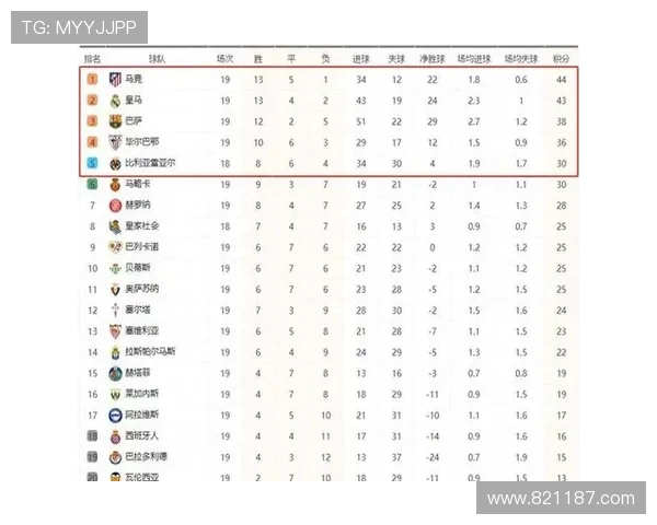 2020赛季完整西甲积分榜及前后半程对比 2020赛季完整西甲积分榜及前后半程对比