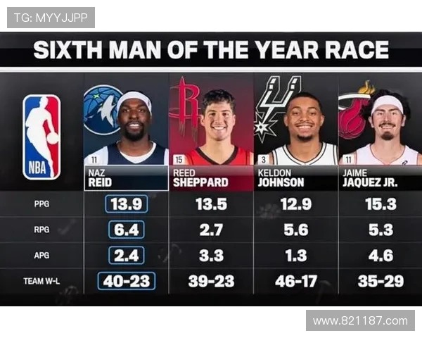 本赛季最佳第六人赔率揭晓纳兹里德领跑谢泼德紧随其后